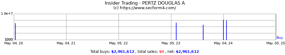 Insider Trading Transactions for Pertz Douglas A