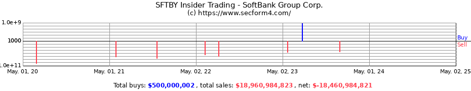 Insider Trading Transactions for SoftBank Group Corp.