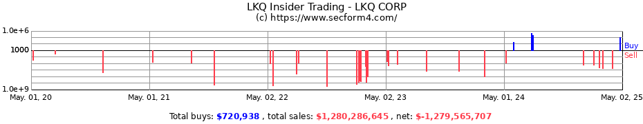 Insider Trading Transactions for LKQ CORP