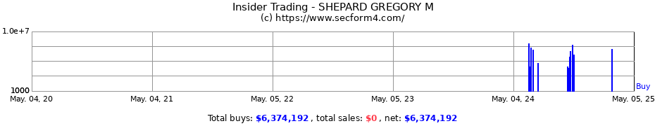 Insider Trading Transactions for SHEPARD GREGORY M