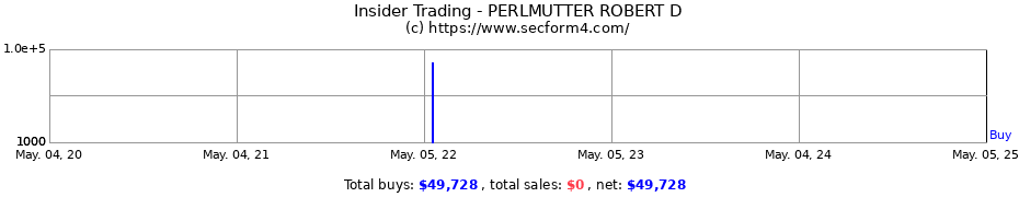 Insider Trading Transactions for Perlmutter Robert D