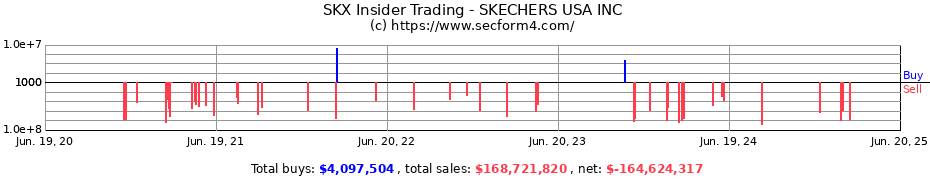 Insider Trading Transactions for SKECHERS USA INC