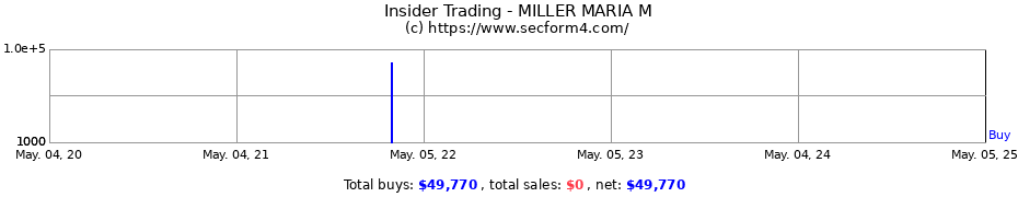 Insider Trading Transactions for MILLER MARIA M