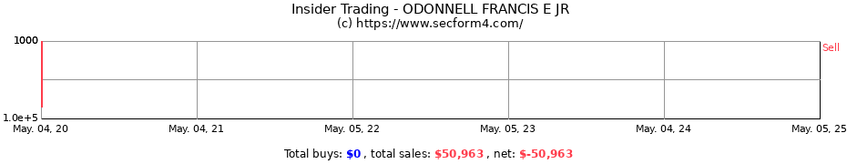 Insider Trading Transactions for ODONNELL FRANCIS E JR