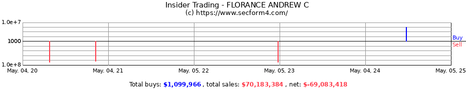 Insider Trading Transactions for FLORANCE ANDREW C