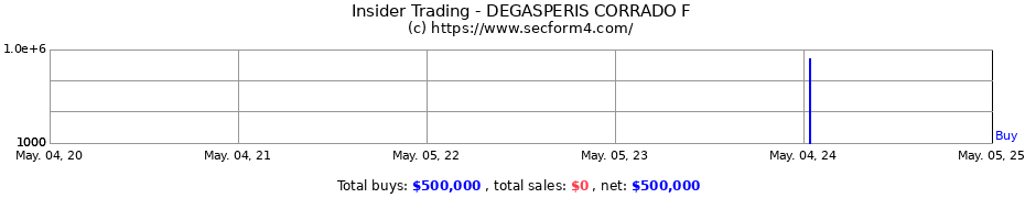 Insider Trading Transactions for DEGASPERIS CORRADO
