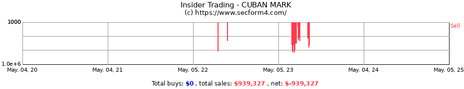 Insider Trading Transactions for CUBAN MARK