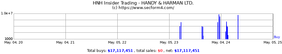 Insider Trading Transactions for HANDY & HARMAN LTD.