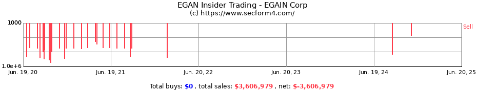 Insider Trading Transactions for EGAIN Corp