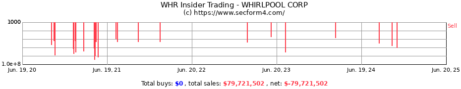 Insider Trading Transactions for WHIRLPOOL CORP