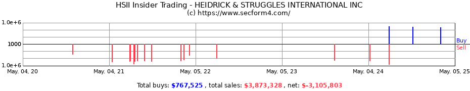 Insider Trading Transactions for HEIDRICK & STRUGGLES INTERNATIONAL INC