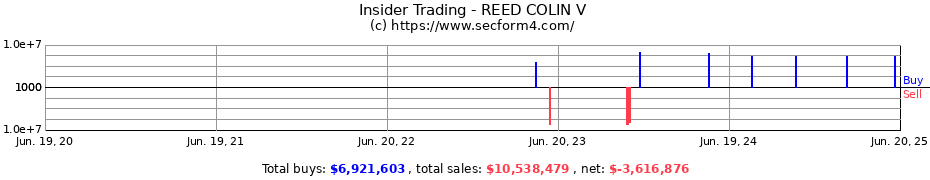 Insider Trading Transactions for REED COLIN V
