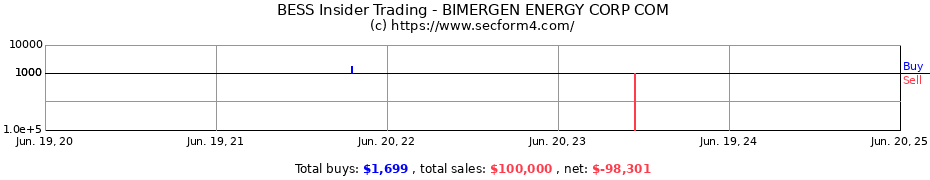 Insider Trading Transactions for BIMERGEN ENERGY CORP COM