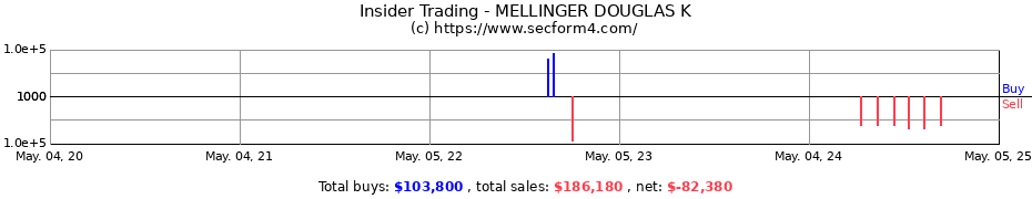 Insider Trading Transactions for MELLINGER DOUGLAS K