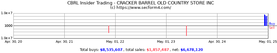 Insider Trading Transactions for CRACKER BARREL OLD COUNTRY STORE INC