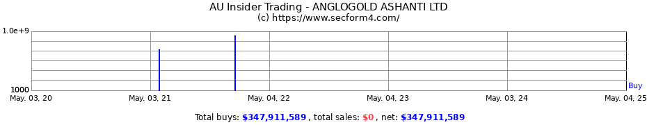 Insider Trading Transactions for ANGLOGOLD ASHANTI LTD