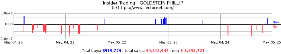Insider Trading Transactions for GOLDSTEIN PHILLIP