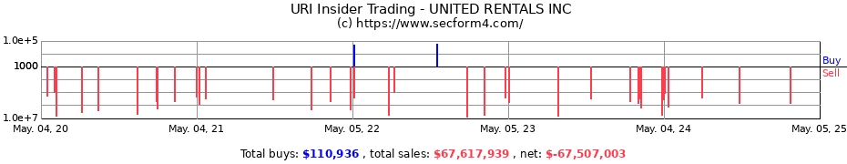 Insider Trading Transactions for UNITED RENTALS INC.