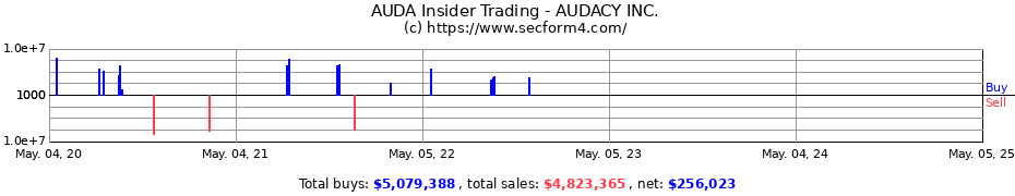 Insider Trading Transactions for AUDACY INC.