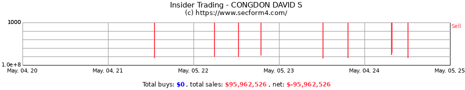 Insider Trading Transactions for CONGDON DAVID S