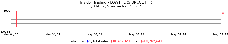 Insider Trading Transactions for LOWTHERS BRUCE F JR