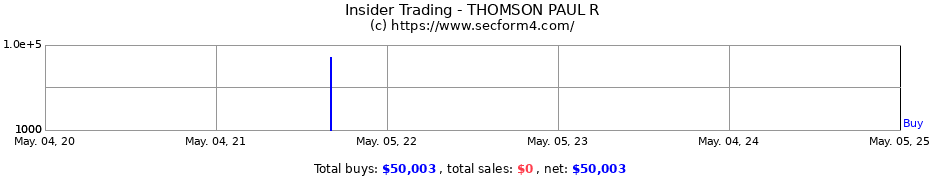 Insider Trading Transactions for THOMSON PAUL R