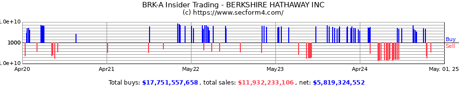 Insider Trading Transactions for BERKSHIRE HATHAWAY INC