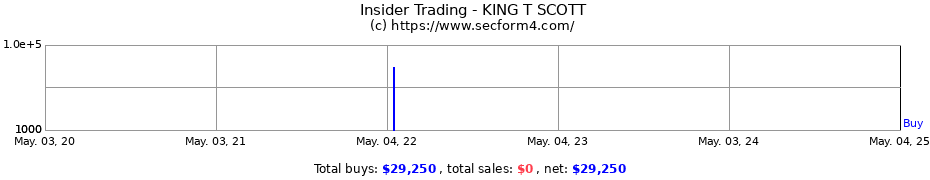 Insider Trading Transactions for KING T SCOTT