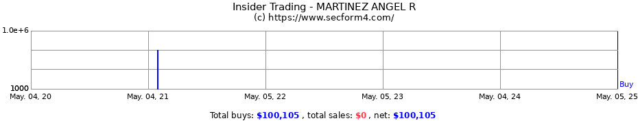 Insider Trading Transactions for MARTINEZ ANGEL R