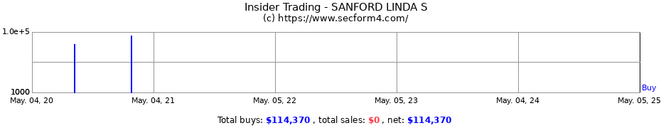 Insider Trading Transactions for SANFORD LINDA S