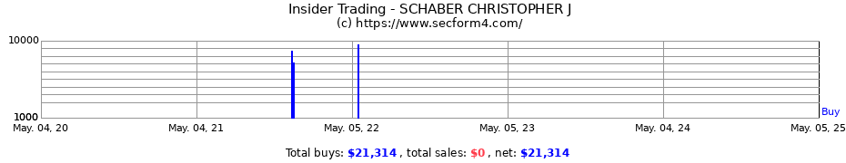 Insider Trading Transactions for SCHABER CHRISTOPHER J
