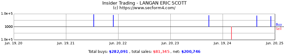 Insider Trading Transactions for LANGAN ERIC SCOTT