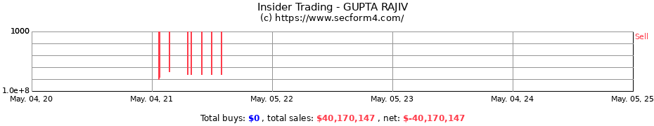 Insider Trading Transactions for GUPTA RAJIV