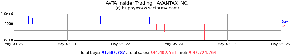 Insider Trading Transactions for AVANTAX INC.