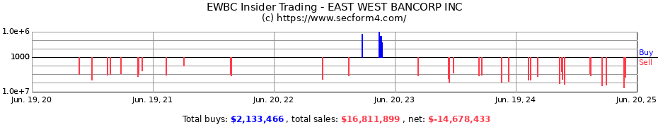 Insider Trading Transactions for EAST WEST BANCORP INC