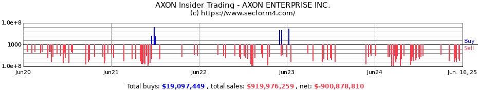Insider Trading Transactions for AXON ENTERPRISE INC.