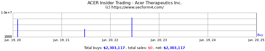 Insider Trading Transactions for Acer Therapeutics Inc.