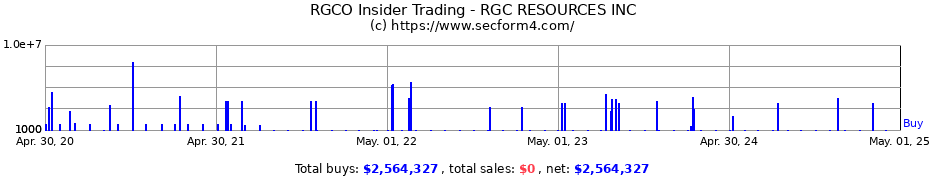 Insider Trading Transactions for RGC RESOURCES INC