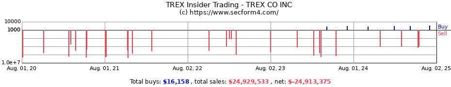 Insider Trading Transactions for TREX CO INC