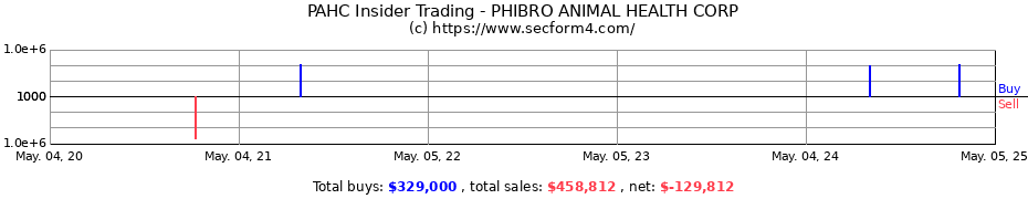 Insider Trading Transactions for PHIBRO ANIMAL HEALTH CORP