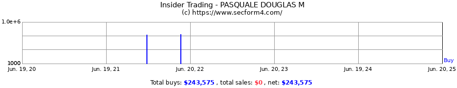 Insider Trading Transactions for PASQUALE DOUGLAS M