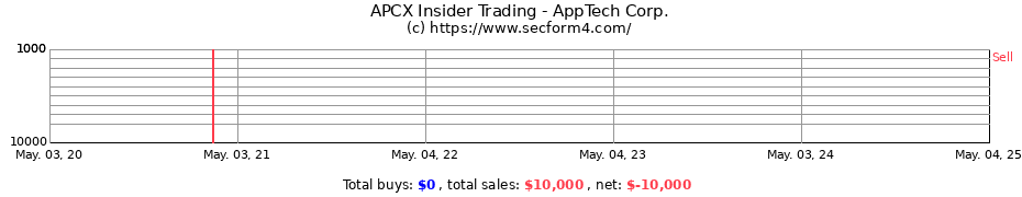 Insider Trading Transactions for AppTech Payments Corp.