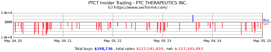 Insider Trading Transactions for PTC THERAPEUTICS INC.