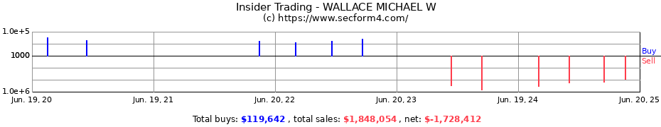 Insider Trading Transactions for WALLACE MICHAEL W