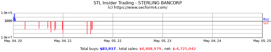 Insider Trading Transactions for STERLING BANCORP