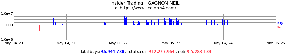 Insider Trading Transactions for Gagnon Securities LLC