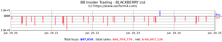 Insider Trading Transactions for BLACKBERRY Ltd
