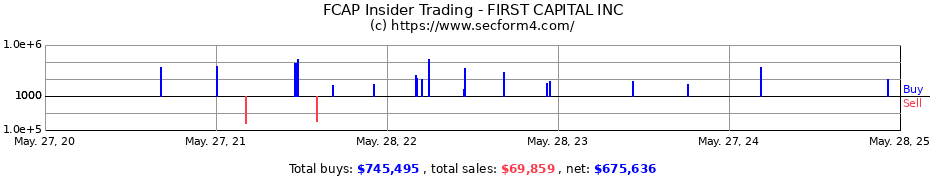 Insider Trading Transactions for FIRST CAPITAL INC