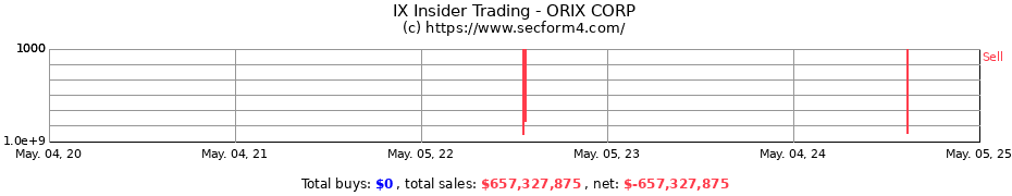 Insider Trading Transactions for ORIX Corp