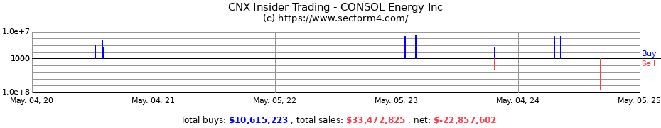 Insider Trading Transactions for CNX Resources Corp